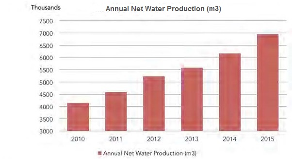The net annual water production by MWSC from 2010 to 2015
